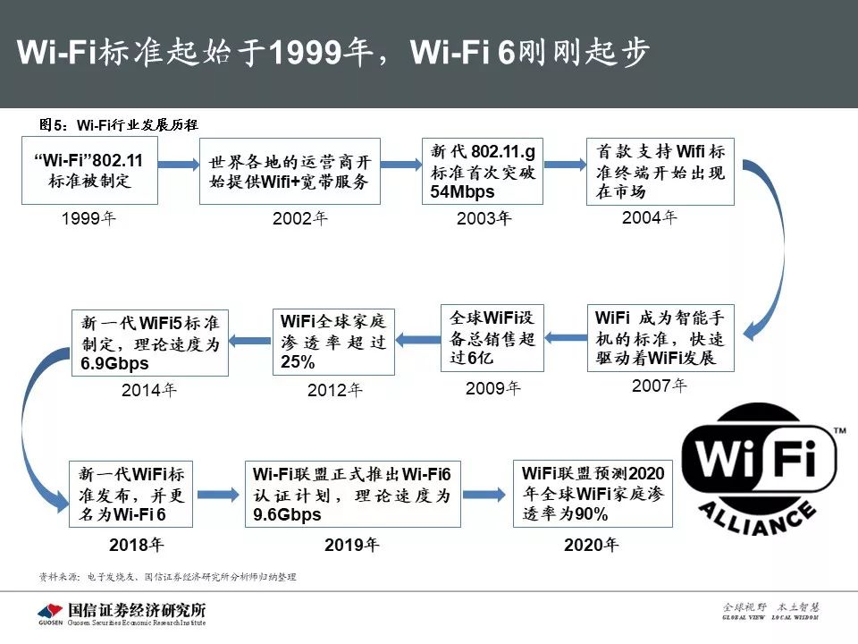 揭秘wi Fi 6产业全新投资机会